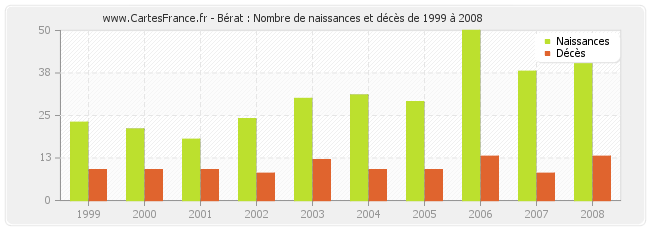 Bérat : Nombre de naissances et décès de 1999 à 2008