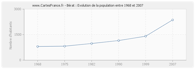 Population Bérat