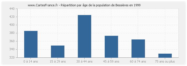 Répartition par âge de la population de Bessières en 1999