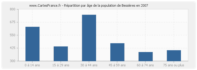 Répartition par âge de la population de Bessières en 2007