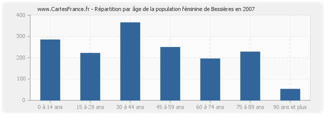 Répartition par âge de la population féminine de Bessières en 2007