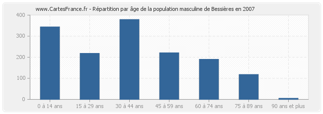 Répartition par âge de la population masculine de Bessières en 2007