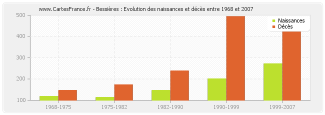 Bessières : Evolution des naissances et décès entre 1968 et 2007