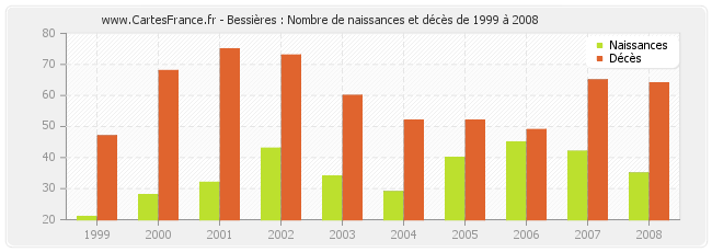 Bessières : Nombre de naissances et décès de 1999 à 2008