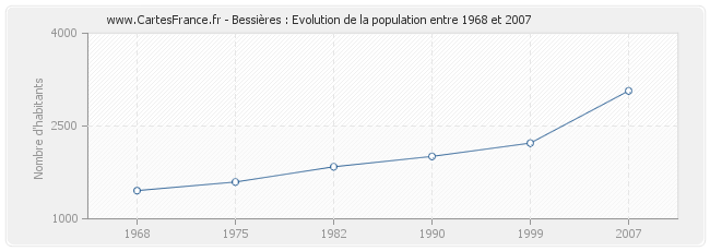 Population Bessières