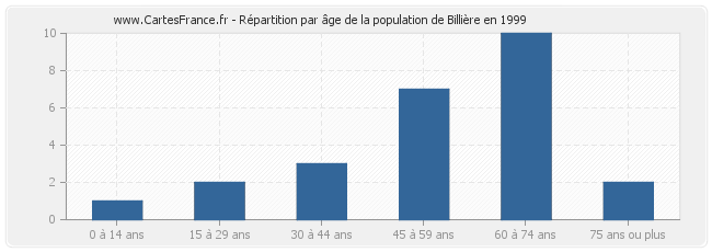 Répartition par âge de la population de Billière en 1999