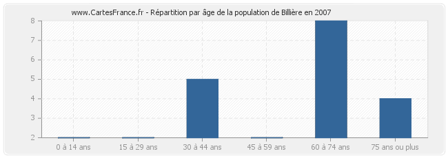 Répartition par âge de la population de Billière en 2007