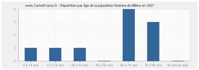 Répartition par âge de la population féminine de Billière en 2007