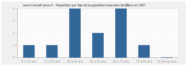 Répartition par âge de la population masculine de Billière en 2007