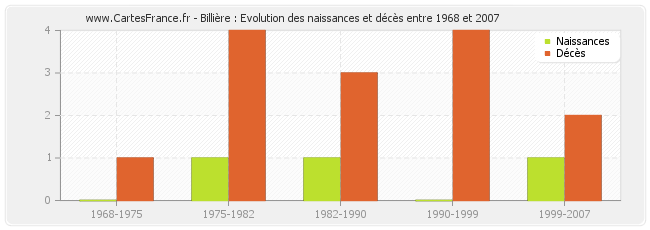 Billière : Evolution des naissances et décès entre 1968 et 2007
