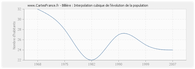 Billière : Interpolation cubique de l'évolution de la population
