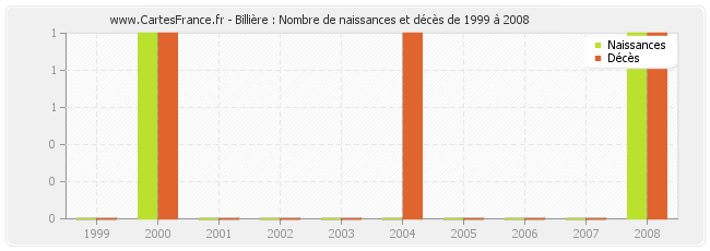 Billière : Nombre de naissances et décès de 1999 à 2008