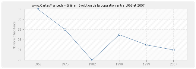 Population Billière