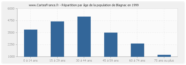 Répartition par âge de la population de Blagnac en 1999