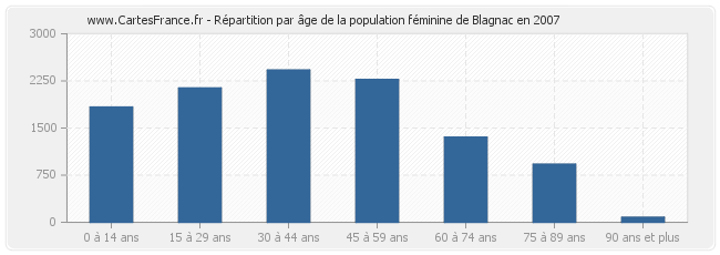 Répartition par âge de la population féminine de Blagnac en 2007