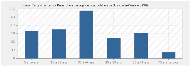 Répartition par âge de la population de Bois-de-la-Pierre en 1999