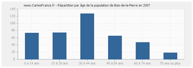 Répartition par âge de la population de Bois-de-la-Pierre en 2007