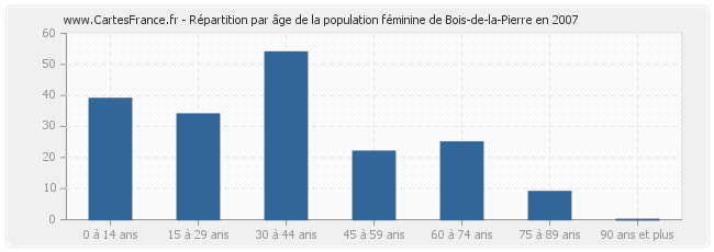 Répartition par âge de la population féminine de Bois-de-la-Pierre en 2007