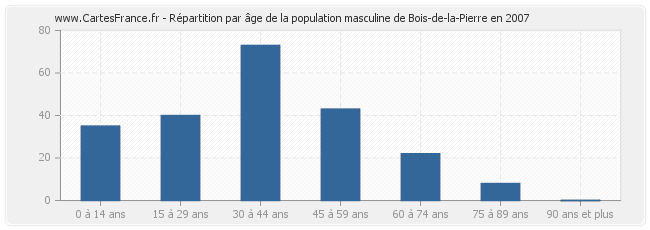 Répartition par âge de la population masculine de Bois-de-la-Pierre en 2007