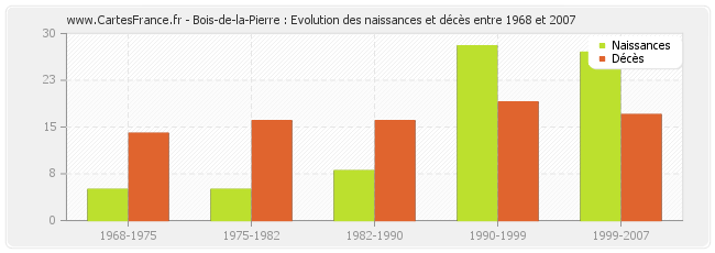 Bois-de-la-Pierre : Evolution des naissances et décès entre 1968 et 2007