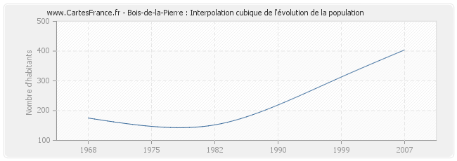 Bois-de-la-Pierre : Interpolation cubique de l'évolution de la population