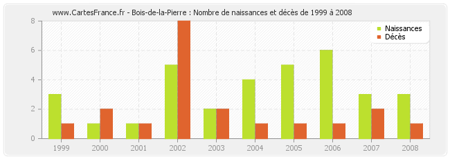 Bois-de-la-Pierre : Nombre de naissances et décès de 1999 à 2008