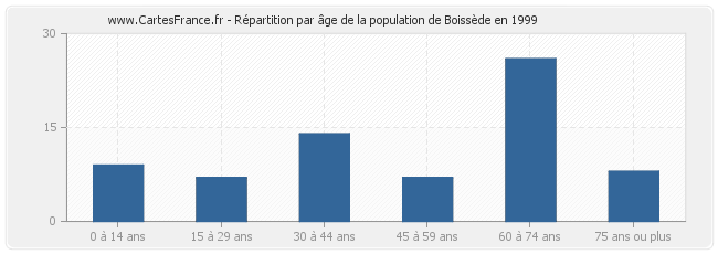 Répartition par âge de la population de Boissède en 1999