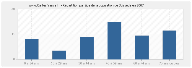 Répartition par âge de la population de Boissède en 2007