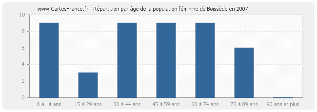Répartition par âge de la population féminine de Boissède en 2007