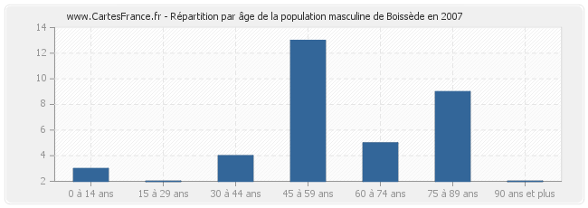 Répartition par âge de la population masculine de Boissède en 2007
