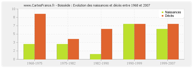 Boissède : Evolution des naissances et décès entre 1968 et 2007