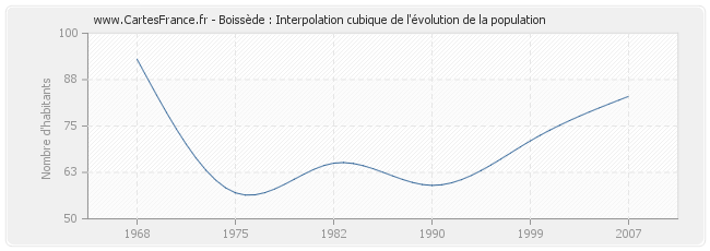 Boissède : Interpolation cubique de l'évolution de la population