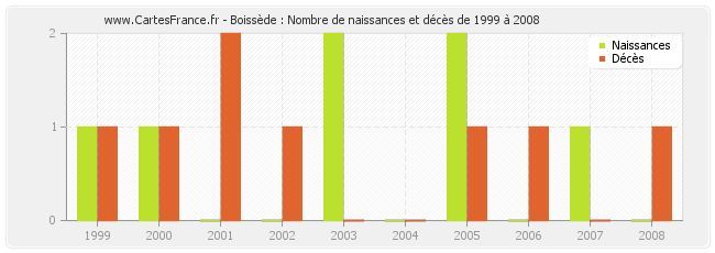 Boissède : Nombre de naissances et décès de 1999 à 2008