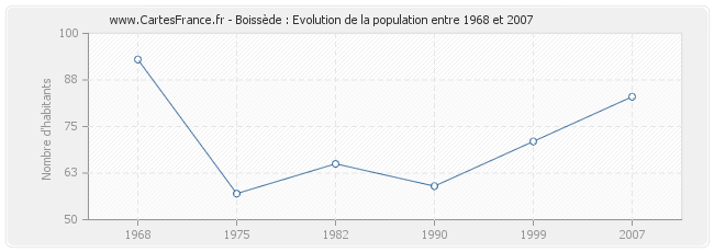 Population Boissède
