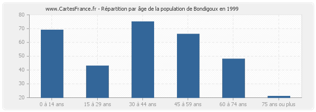 Répartition par âge de la population de Bondigoux en 1999
