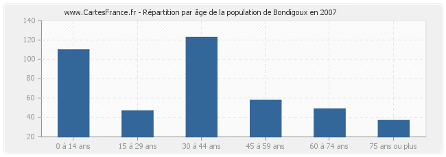 Répartition par âge de la population de Bondigoux en 2007