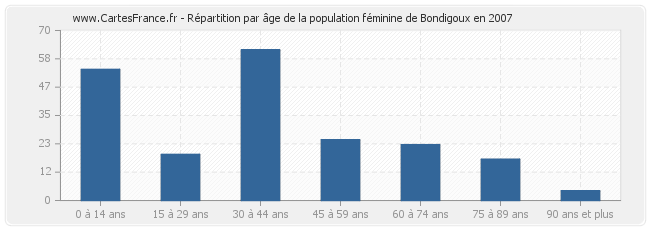 Répartition par âge de la population féminine de Bondigoux en 2007