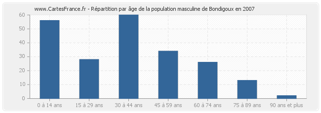 Répartition par âge de la population masculine de Bondigoux en 2007