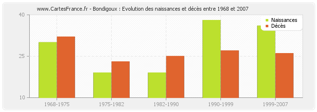 Bondigoux : Evolution des naissances et décès entre 1968 et 2007