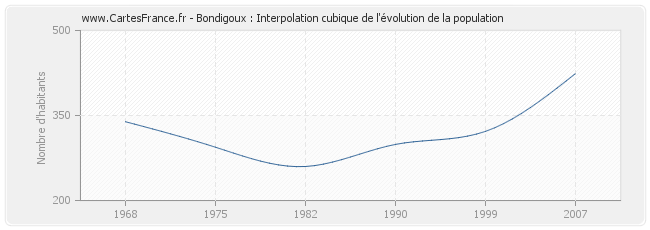 Bondigoux : Interpolation cubique de l'évolution de la population