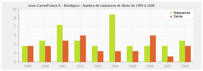 Bondigoux : Nombre de naissances et décès de 1999 à 2008