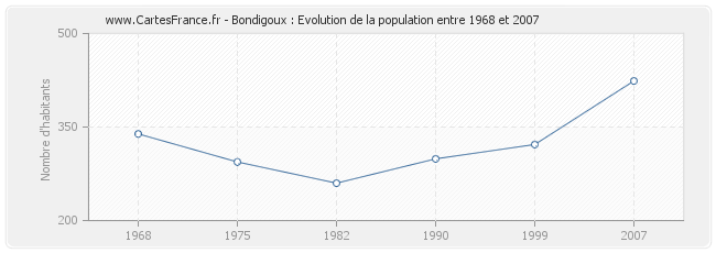 Population Bondigoux