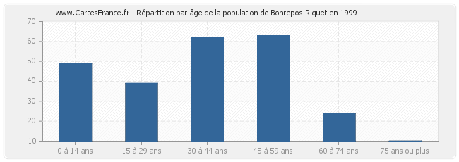 Répartition par âge de la population de Bonrepos-Riquet en 1999