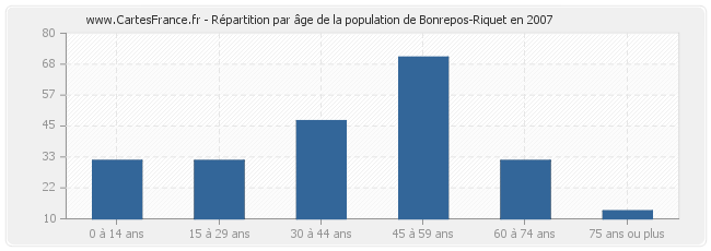 Répartition par âge de la population de Bonrepos-Riquet en 2007