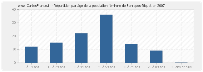 Répartition par âge de la population féminine de Bonrepos-Riquet en 2007