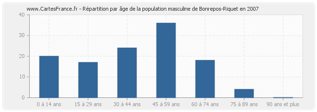 Répartition par âge de la population masculine de Bonrepos-Riquet en 2007