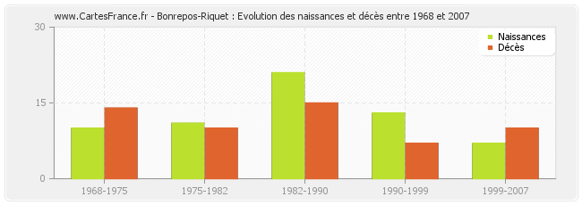 Bonrepos-Riquet : Evolution des naissances et décès entre 1968 et 2007