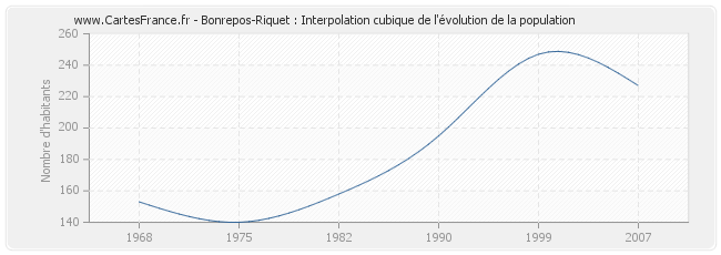 Bonrepos-Riquet : Interpolation cubique de l'évolution de la population