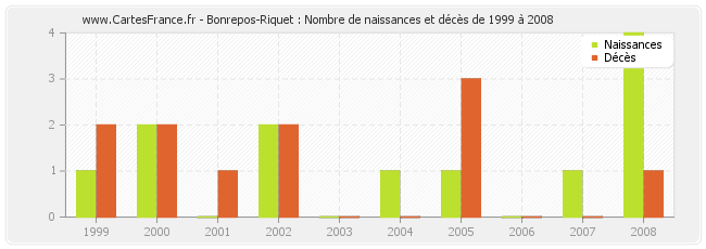 Bonrepos-Riquet : Nombre de naissances et décès de 1999 à 2008