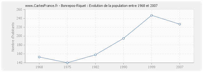 Population Bonrepos-Riquet